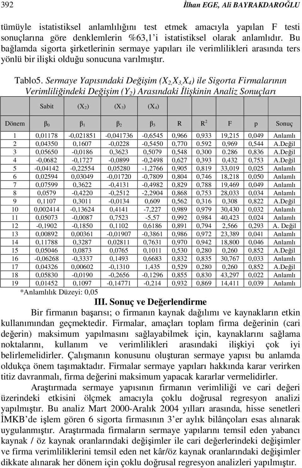 Sermaye Yapısındaki Değişim (X 2, X 3, X 4 ) ile Sigorta Firmalarının Verimliliğindeki Değişim (Y 2 ) Arasındaki İlişkinin Analiz Sonuçları Sabit (X 2) (X 3) (X 4) Dönem β 0 β 1 β 2 β 3 R R 2 F p