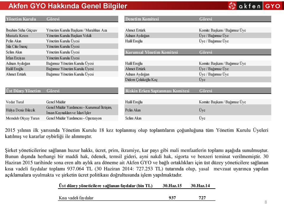 Kurumsal Yönetim Komitesi Görevi İrfan Erciyas Yönetim Kurulu Üyesi Adnan Aydoğan Bağımsız Yönetim Kurulu Üyesi Halil Eroğlu Komite Başkanı / Bağımsız Üye Halil Eroğlu Bağımsız Yönetim Kurulu Üyesi