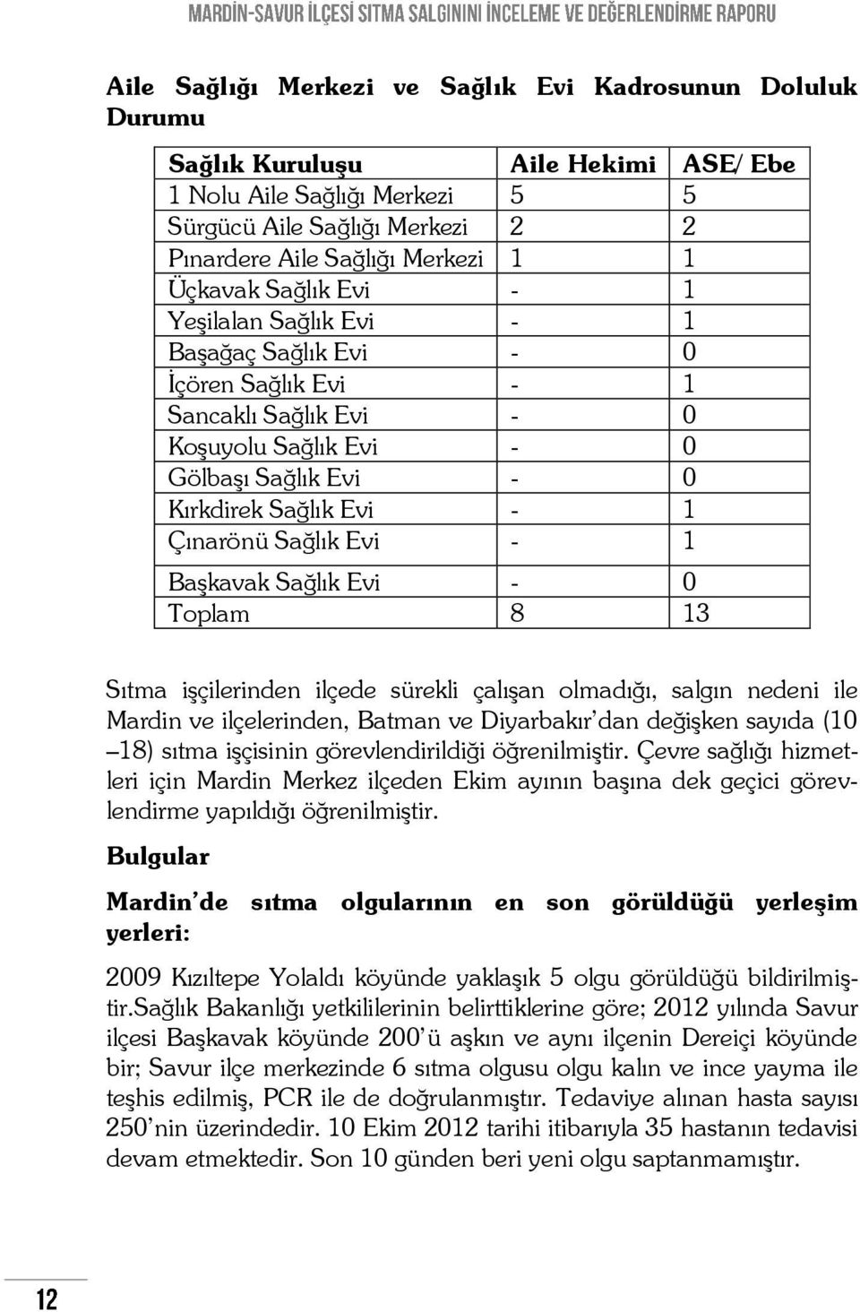 Sağlık Evi - 1 Başkavak Sağlık Evi - 0 Toplam 8 13 Sıtma işçilerinden ilçede sürekli çalışan olmadığı, salgın nedeni ile Mardin ve ilçelerinden, Batman ve Diyarbakır dan değişken sayıda (10 18) sıtma