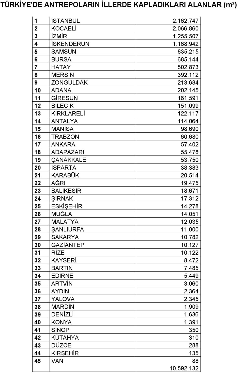 402 18 ADAPAZARI 55.478 19 ÇANAKKALE 53.750 20 ISPARTA 38.383 21 KARABÜK 20.514 22 AĞRI 19.475 23 BALIKESİR 18.671 24 ŞIRNAK 17.312 25 ESKİŞEHİR 14.278 26 MUĞLA 14.051 27 MALATYA 12.