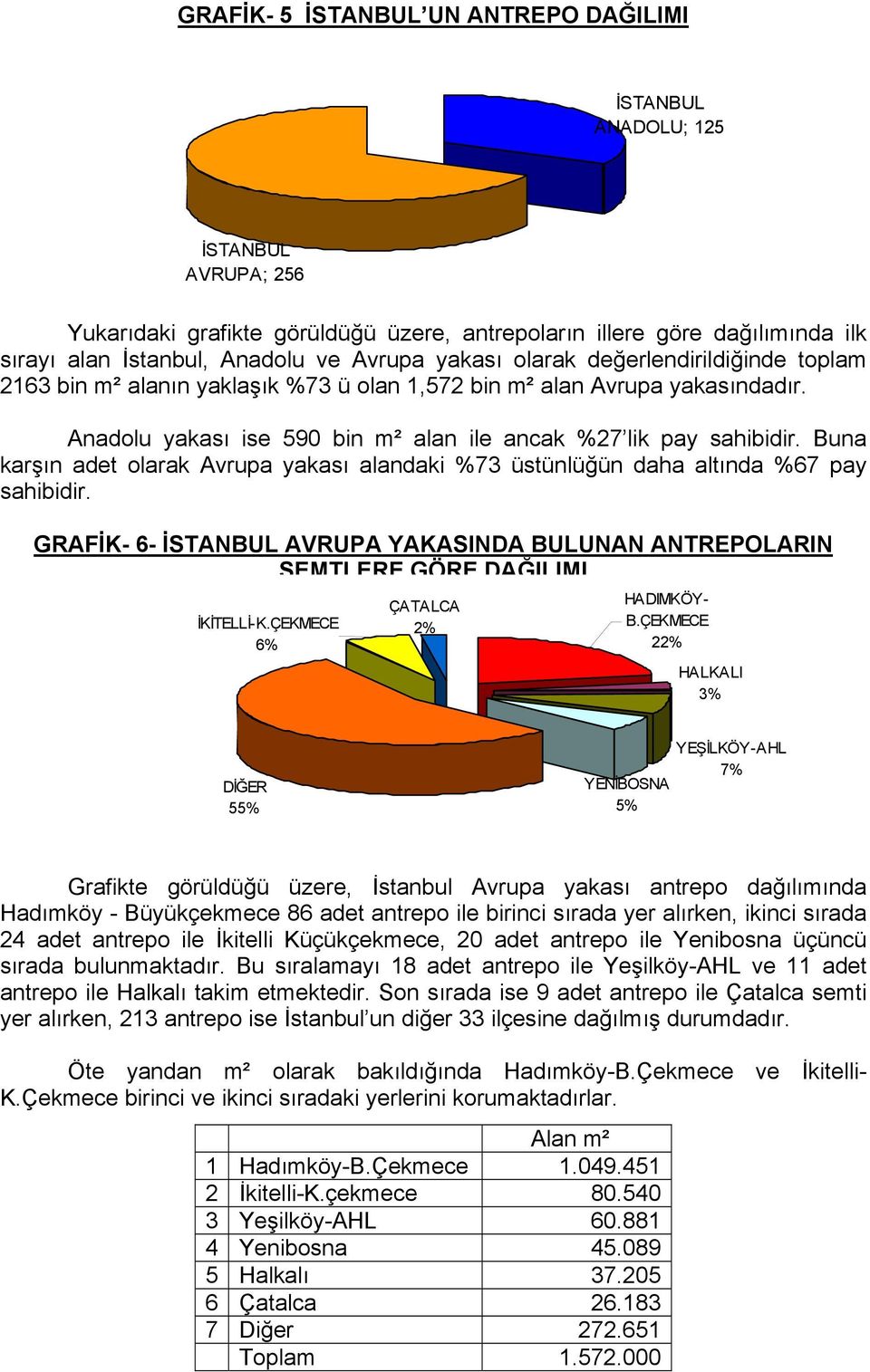 Buna karşın adet olarak Avrupa yakası alandaki %73 üstünlüğün daha altında %67 pay sahibidir. GRAFİK- 6- İSTANBUL AVRUPA YAKASINDA BULUNAN ANTREPOLARIN SEMTLERE GÖRE DAĞILIMI İKİTELLİ-K.