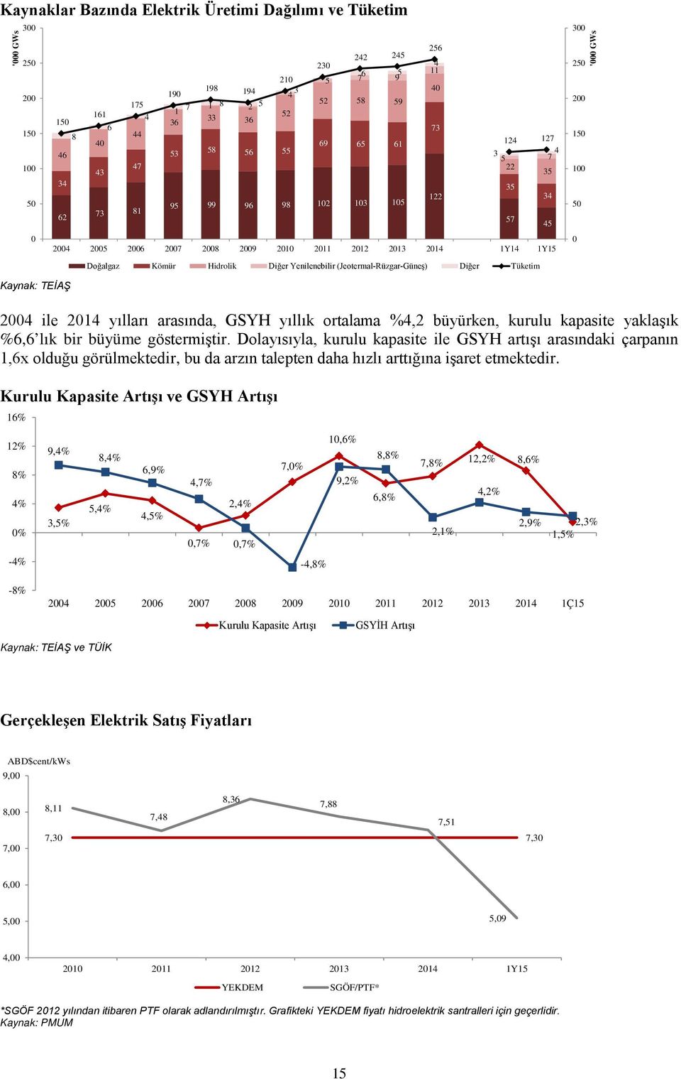 Diğer Yenilenebilir (Jeotermal-Rüzgar-Güneş) Diğer Tüketim 300 250 200 150 100 50 0 '000 GWs Kaynak: TEİAŞ 2004 ile 2014 yılları arasında, GSYH yıllık ortalama %4,2 büyürken, kurulu kapasite yaklaşık