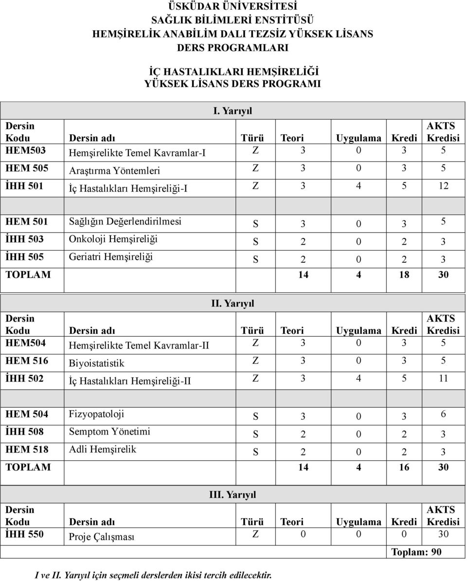 TOPLAM 14 4 18 30 Kodu adı Türü Teori Uygulama Kredi HEM504 Hemşirelikte Temel Kavramlar-II Z 3 0 3 5 İHH 502 İç Hastalıkları Hemşireliği-II Z 3 4 5 11 HEM 504 Fizyopatoloji S 3 0 3 6 İHH 508
