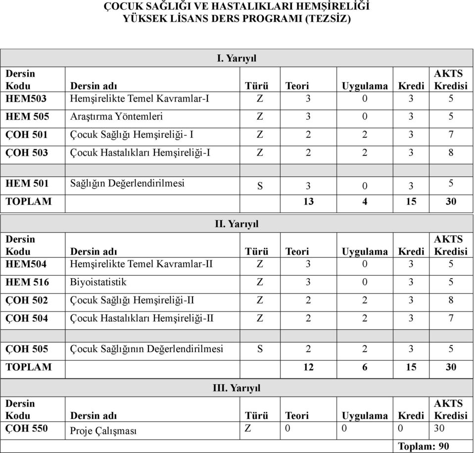 HEM504 Hemşirelikte Temel Kavramlar-II Z 3 0 3 5 ÇOH 502 Çocuk Sağlığı Hemşireliği-II Z 2 2 3 8 ÇOH 504 Çocuk Hastalıkları Hemşireliği-II Z 2