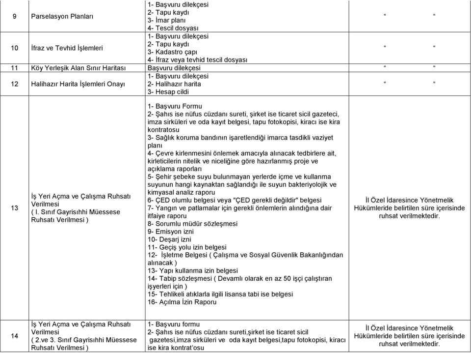 Sınıf Gayrisıhhi Müessese Ruhsatı ) 1- Başvuru Formu 2- Şahıs ise nüfus cüzdanı sureti, şirket ise ticaret sicil gazeteci, imza sirküleri ve oda kayıt belgesi, tapu fotokopisi, kiracı ise kira