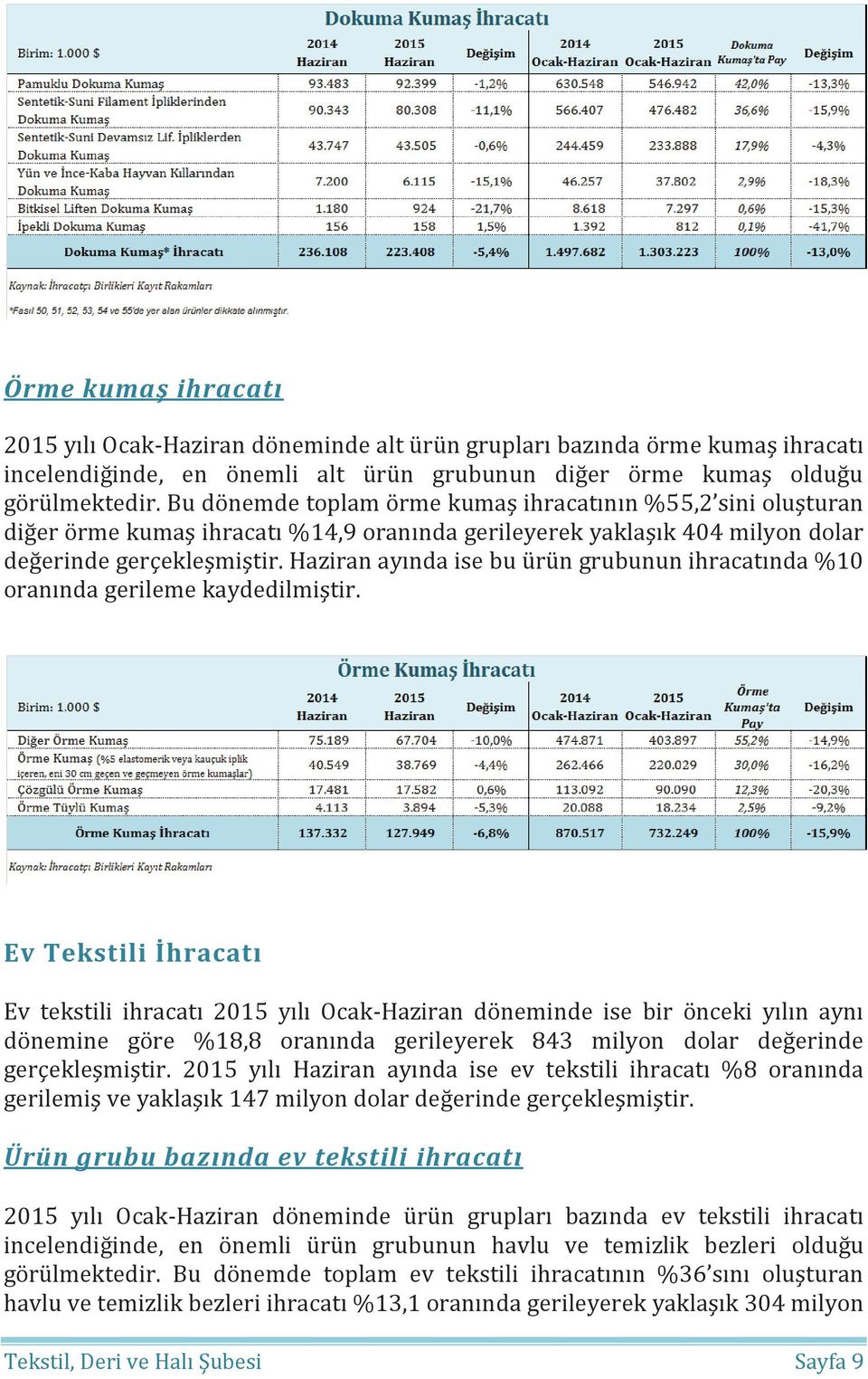 Haziran ayında ise bu ürün grubunun ihracatında %10 oranında gerileme kaydedilmiştir.