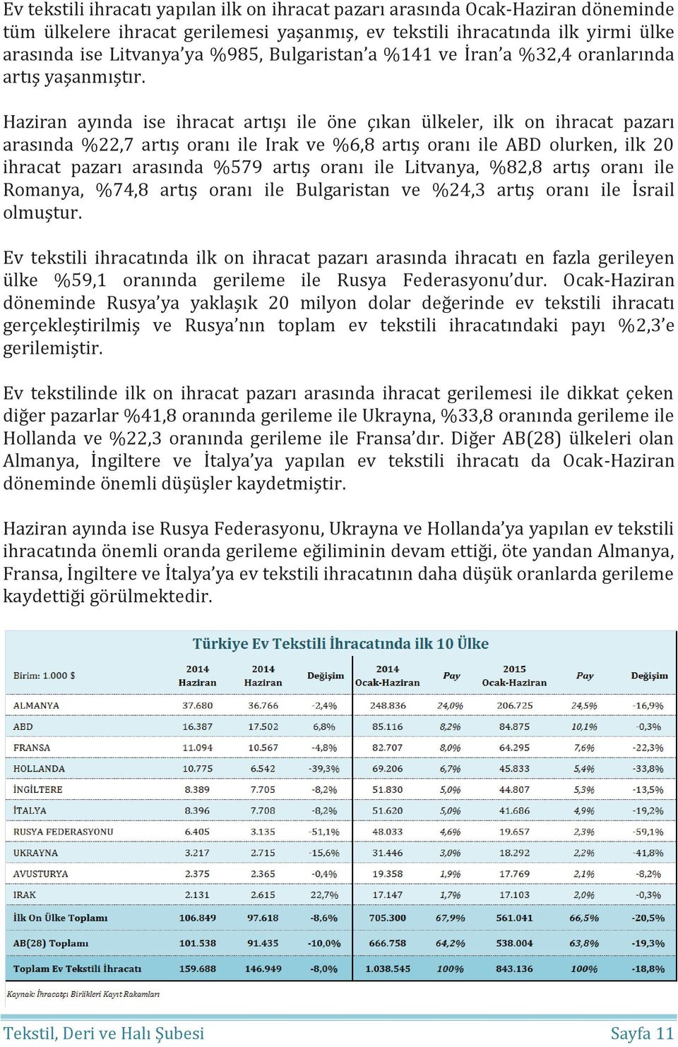 Haziran ayında ise ihracat artışı ile öne çıkan ülkeler, ilk on ihracat pazarı arasında %22,7 artış oranı ile Irak ve %6,8 artış oranı ile ABD olurken, ilk 20 ihracat pazarı arasında %579 artış oranı