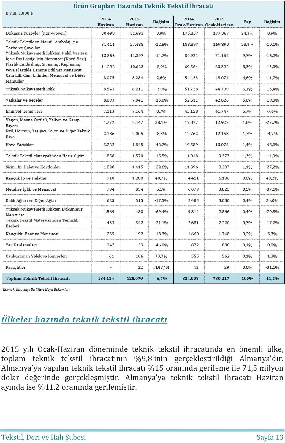 Almanya ya yapılan teknik tekstil ihracatı %15 oranında gerileme ile 71,5 milyon dolar değerinde