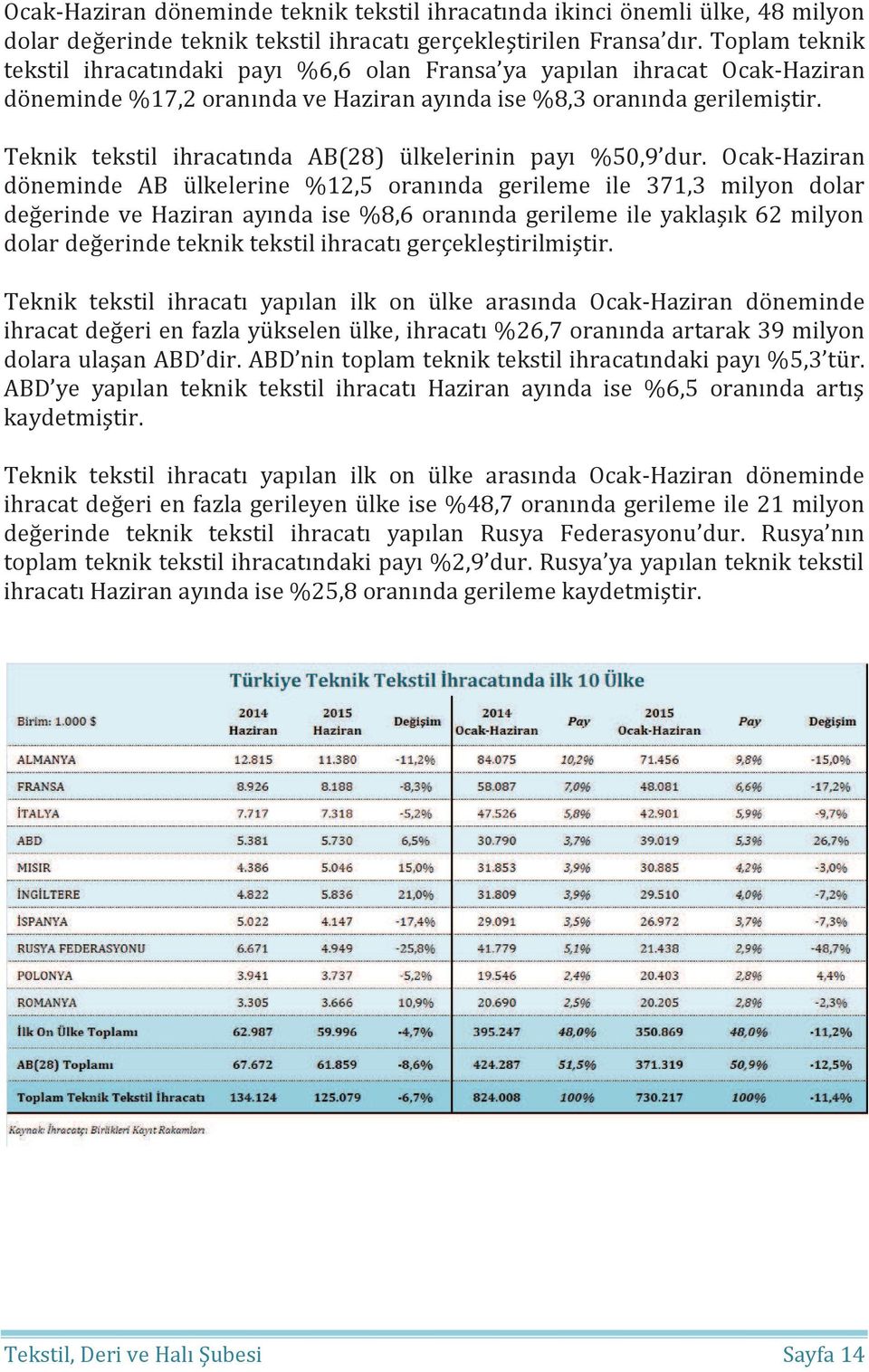 Teknik tekstil ihracatında AB(28) ülkelerinin payı %50,9 dur.