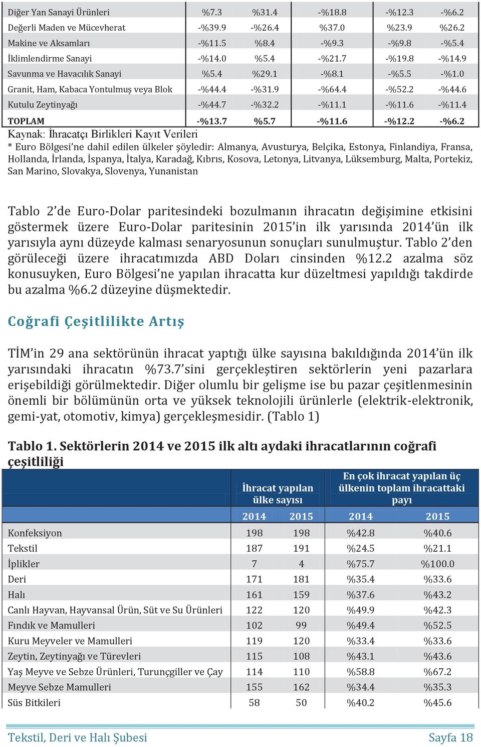 6 -%11.4 TOPLAM -%13.7 %5.7 -%11.6 -%12.2 -%6.