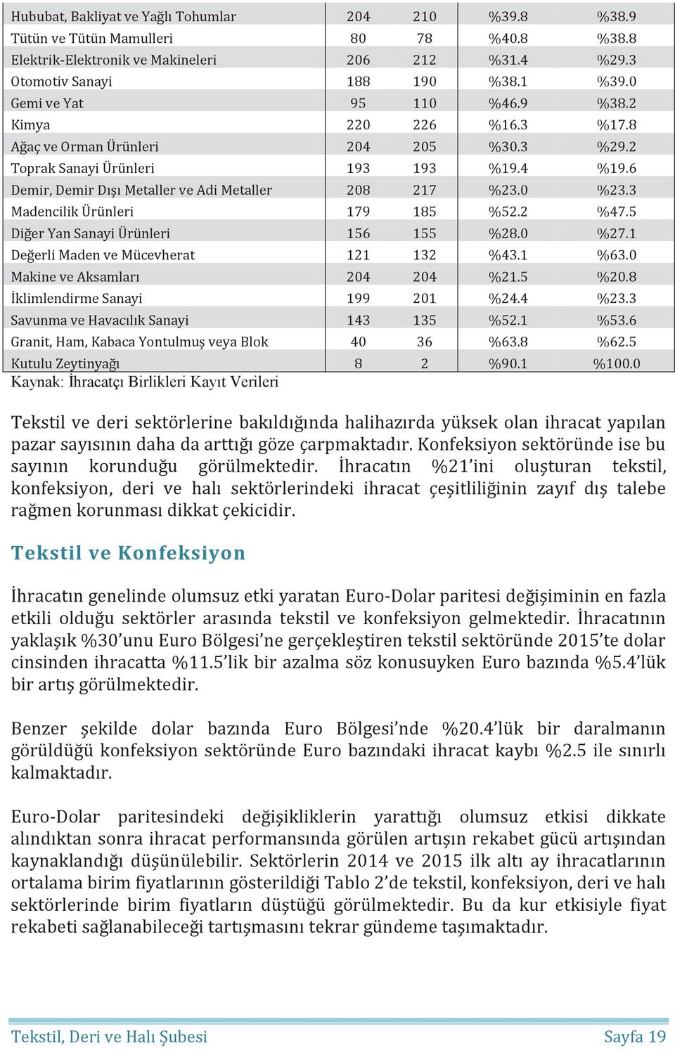 0 %23.3 Madencilik Ürünleri 179 185 %52.2 %47.5 Diğer Yan Sanayi Ürünleri 156 155 %28.0 %27.1 Değerli Maden ve Mücevherat 121 132 %43.1 %63.0 Makine ve Aksamları 204 204 %21.5 %20.