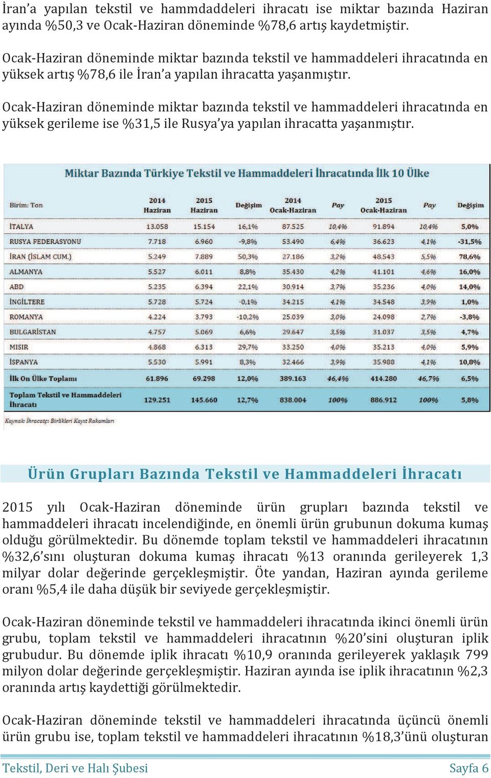 Ocak-Haziran döneminde miktar bazında tekstil ve hammaddeleri ihracatında en yüksek gerileme ise %31,5 ile Rusya ya yapılan ihracatta yaşanmıştır.