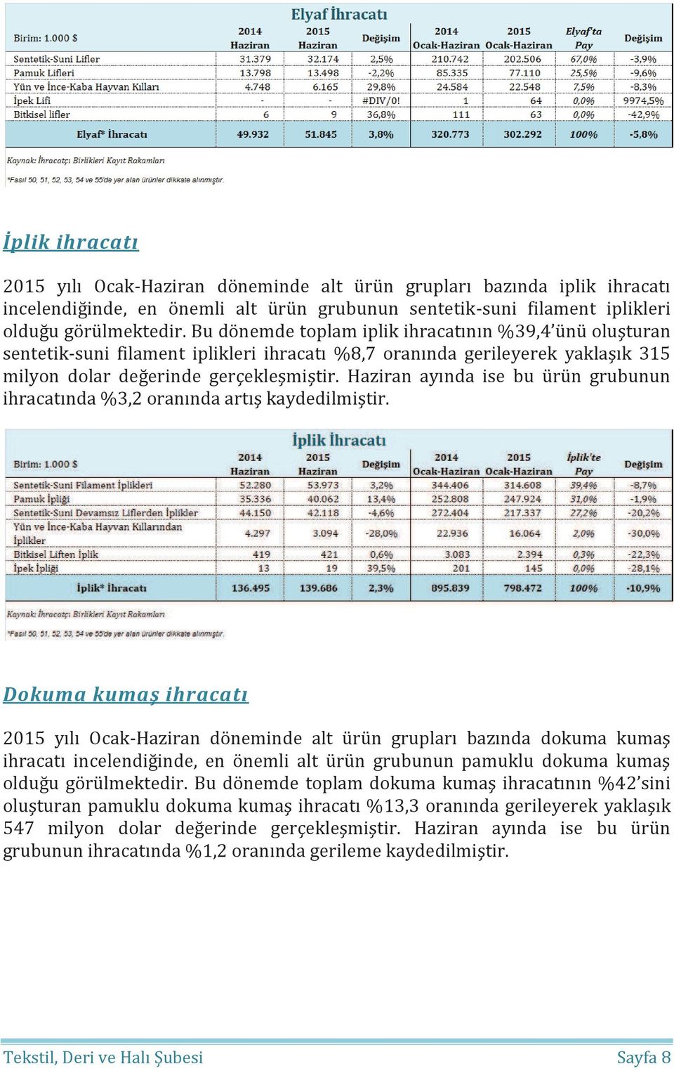 Haziran ayında ise bu ürün grubunun ihracatında %3,2 oranında artış kaydedilmiştir.