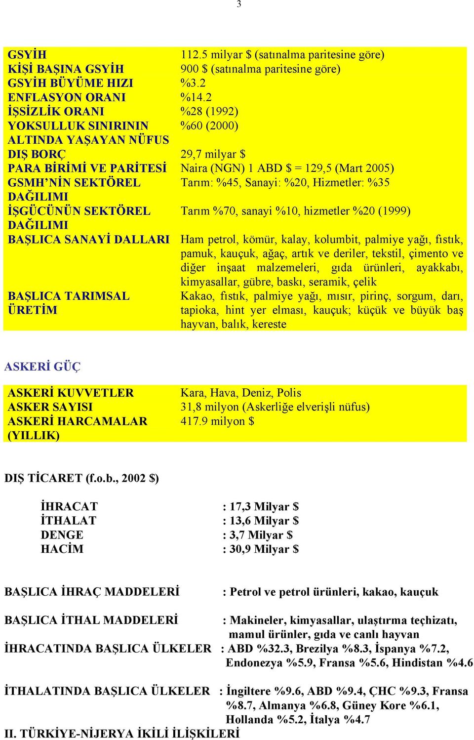 Sanayi: %20, Hizmetler: %35 DAĞILIMI İŞGÜCÜNÜN SEKTÖREL Tarım %70, sanayi %10, hizmetler %20 (1999) DAĞILIMI BAŞLICA SANAYİ DALLARI Ham petrol, kömür, kalay, kolumbit, palmiye yağı, fıstık, pamuk,