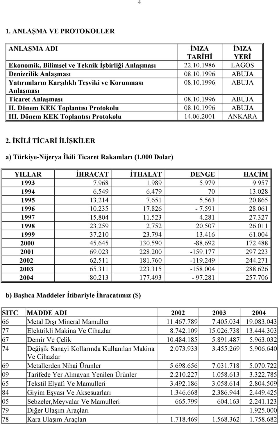 İKİLİ TİCARİ İLİŞKİLER a) Türkiye-Nijerya İkili Ticaret Rakamları (1.000 Dolar) YILLAR İHRACAT İTHALAT DENGE HACİM 1993 7.968 1.989 5.979 9.957 1994 6.549 6.479 70 13.028 1995 13.214 7.651 5.563 20.