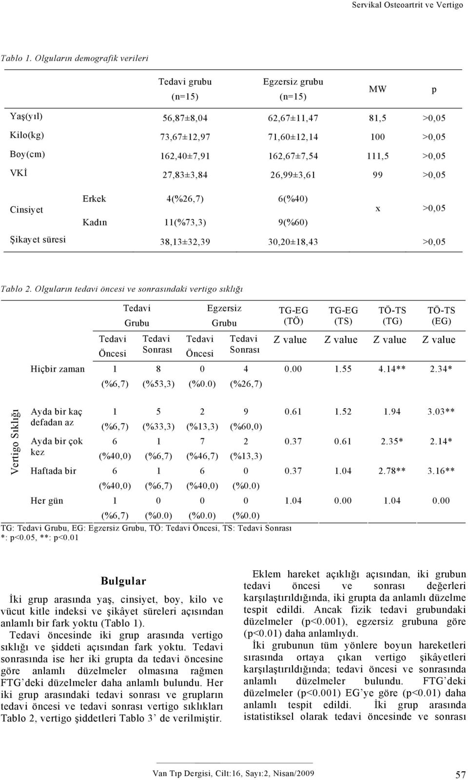 27,83±3,84 26,99±3,61 99 >,5 Cinsiyet Erkek 4(%26,7) 6(%4) Kadın 11(%73,3) 9(%6) x >,5 Şikayet süresi 38,13±32,39 3,2±18,43 >,5 Tablo 2.