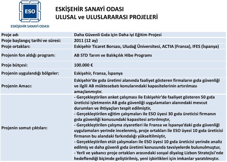 000 Projenin uygulandığı bölgeler: Projenin Amacı: Eskişehir, Fransa, İspanya Eskişehir de gıda üretimi alanında faaliyet gösteren firmaların gıda güvenliği ve ilgili AB müktesebatı konularındaki