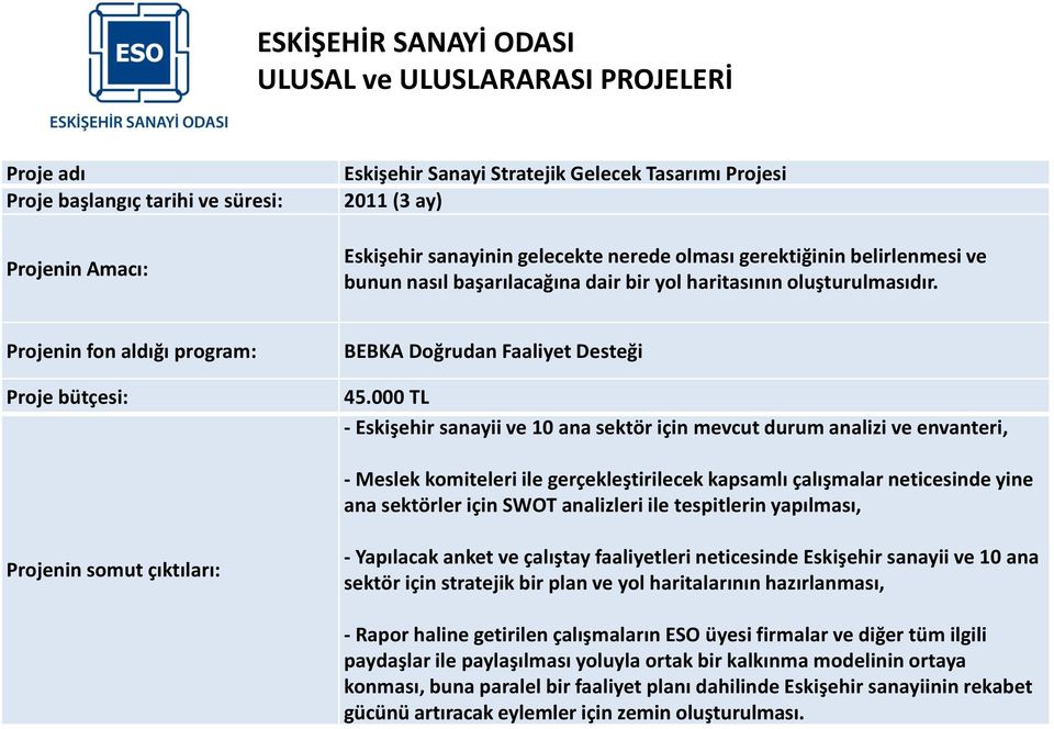 000 TL - Eskişehir sanayii ve 10 ana sektör için mevcut durum analizi ve envanteri, - Meslek komiteleri ile gerçekleştirilecek kapsamlı çalışmalar neticesinde yine ana sektörler için SWOT analizleri