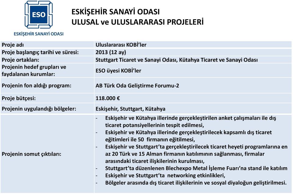 000 Projenin uygulandığı bölgeler: Eskişehir, Stuttgart, Kütahya - Eskişehir ve Kütahya illerinde gerçekleştirilen anket çalışmaları ile dış ticaret potansiyellerinin tespit edilmesi, - Eskişehir ve