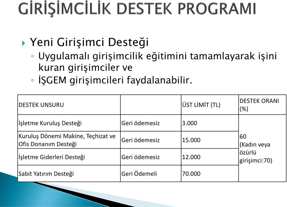 DESTEK UNSURU ÜST LİMİT (TL) DESTEK ORANI (%) İşletme Kuruluş Desteği Geri ödemesiz 3.