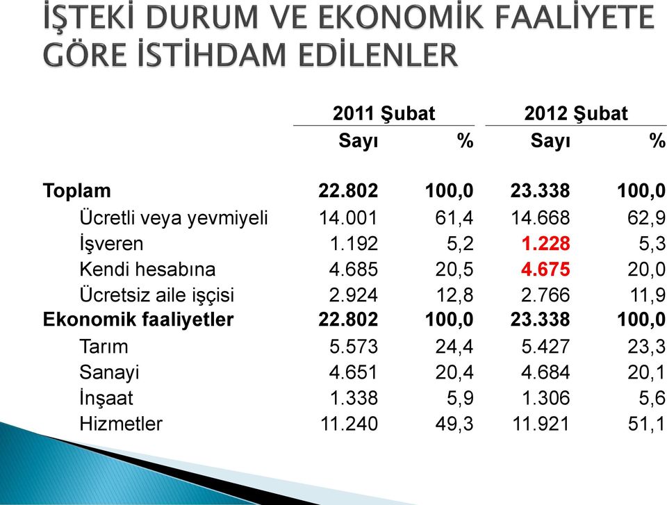 675 20,0 Ücretsiz aile işçisi 2.924 12,8 2.766 11,9 Ekonomik faaliyetler 22.802 100,0 23.