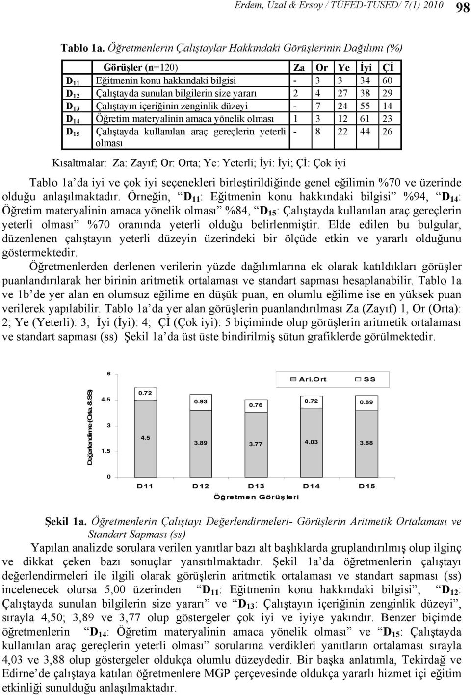 27 38 29 D 13 Çalıştayın içeriğinin zenginlik düzeyi - 7 24 55 14 D 14 Öğretim materyalinin amaca yönelik olması 1 3 12 61 23 D 15 Çalıştayda kullanılan araç gereçlerin yeterli - 8 22 44 26 olması