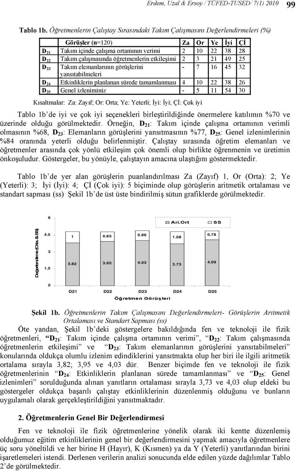 öğretmenlerin etkileşimi 2 3 21 49 25 D 23 Takım elemanlarının görüşlerini - 7 16 45 32 yansıtabilmeleri D 24 Etkinliklerin planlanan sürede tamamlanması 4 10 22 38 26 D 25 Genel izleniminiz - 5 11