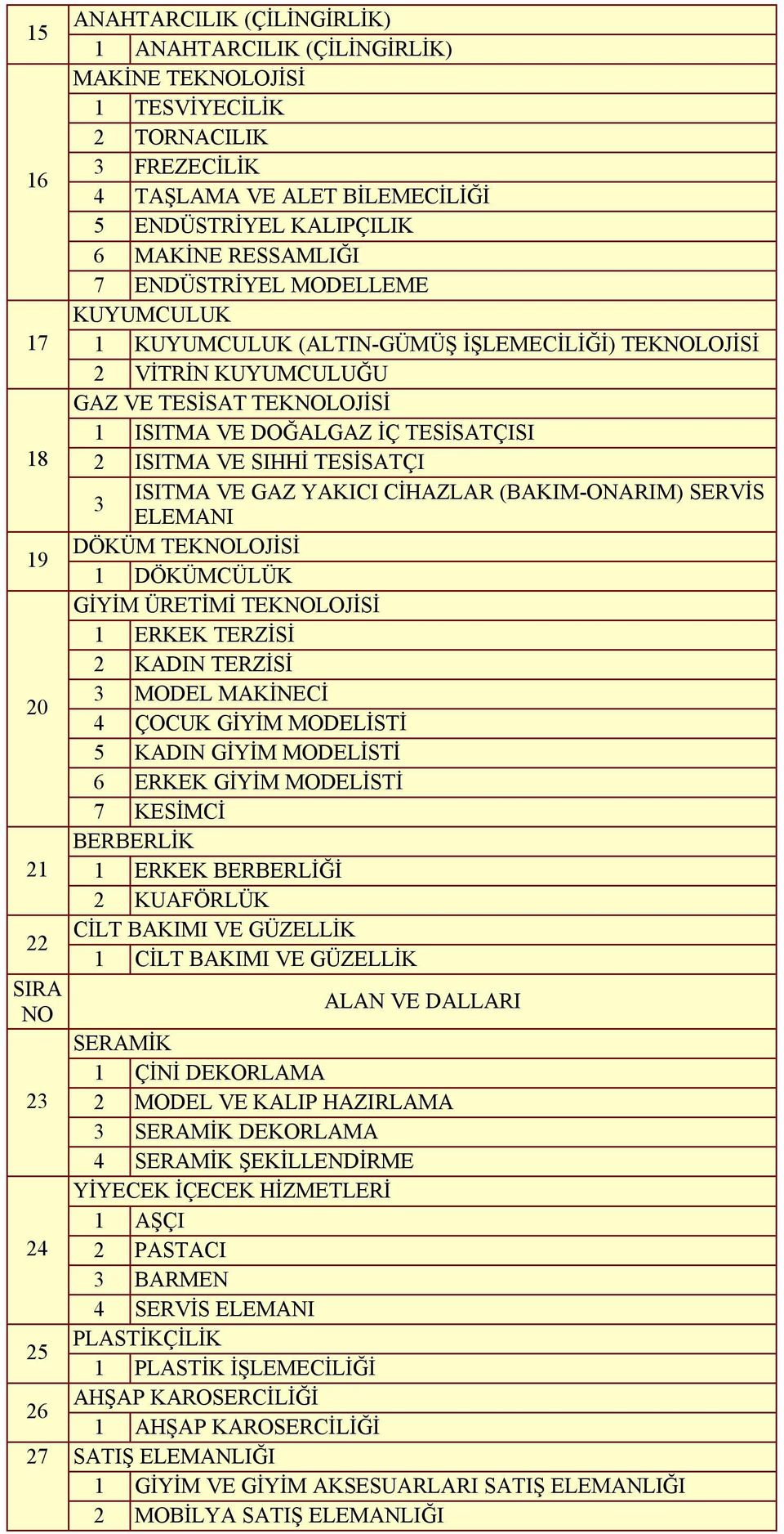 İÇ TESİSATÇISI 2 ISITMA VE SIHHİ TESİSATÇI ISITMA VE GAZ YAKICI CİHAZLAR (BAKIM ONARIM) SERVİS 3 ELEMANI DÖKÜM TEKNOLOJİSİ 1 DÖKÜMCÜLÜK GİYİM ÜRETİMİ TEKNOLOJİSİ 1 ERKEK TERZİSİ 2 KADIN TERZİSİ 3