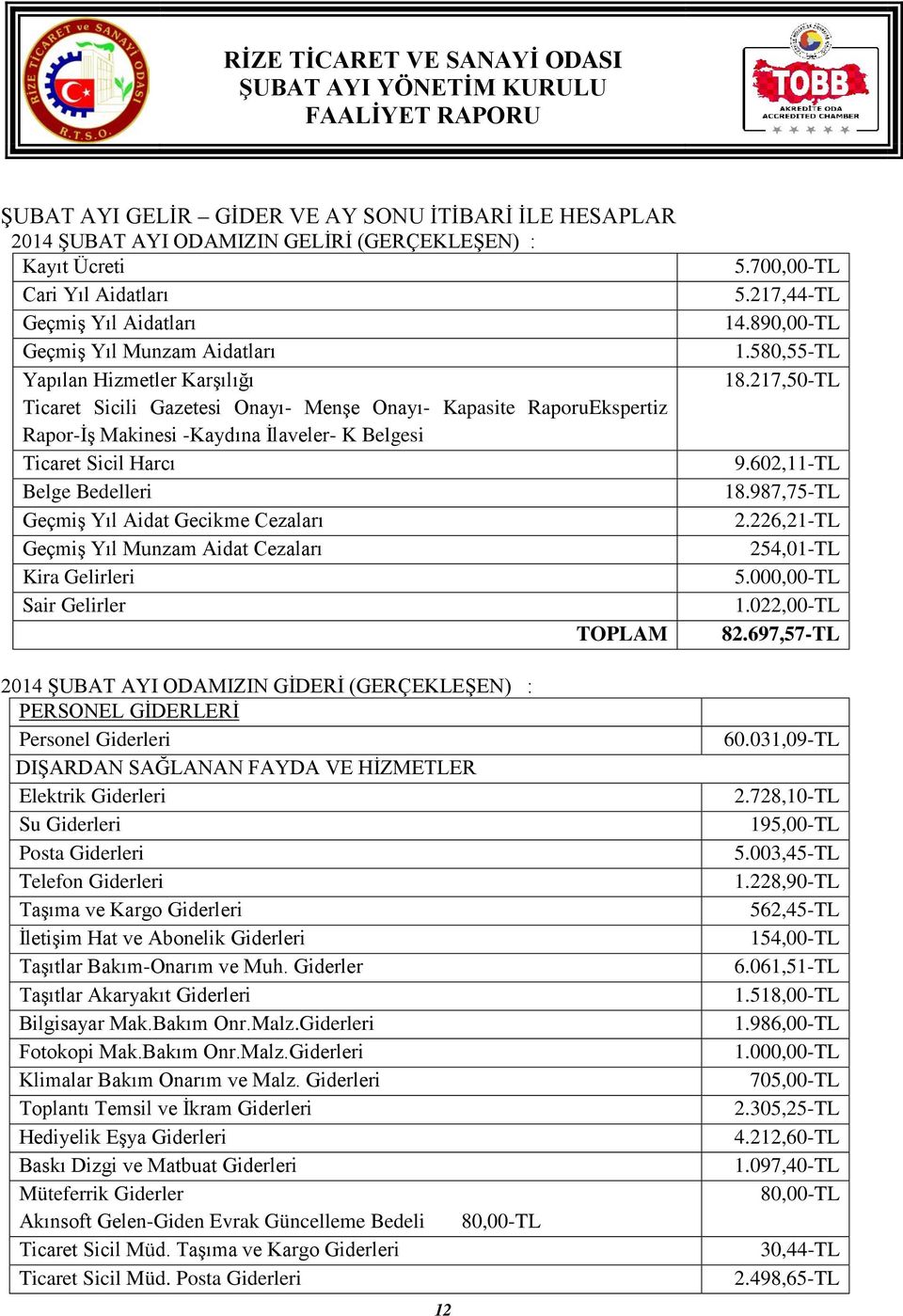 Geçmiş Yıl Munzam Aidat Cezaları Kira Gelirleri Sair Gelirler TOPLAM 2014 ŞUBAT AYI ODAMIZIN GİDERİ (GERÇEKLEŞEN) : PERSONEL GİDERLERİ Personel Giderleri DIŞARDAN SAĞLANAN FAYDA VE HİZMETLER Elektrik