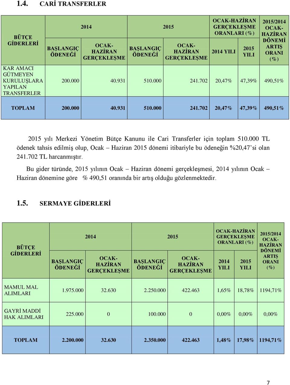 000 TL ödenek tahsis edilmiş olup, Ocak Haziran 2015 dönemi itibariyle bu ödeneğin %20,47 si olan 241.702 TL harcanmıştır.