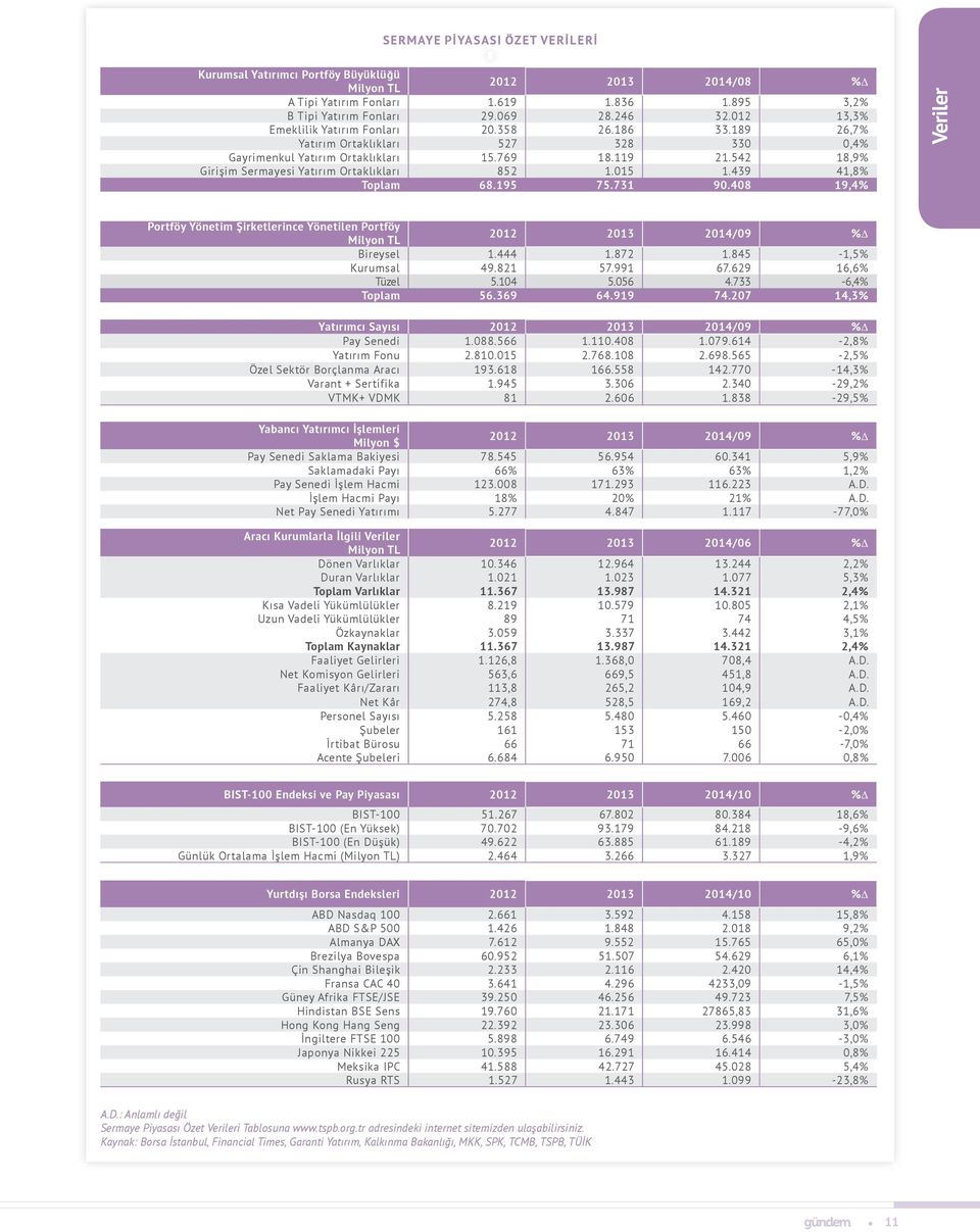 542 18,9% Girişim Sermayesi Yatırım Ortaklıkları 852 1.015 1.439 41,8% Toplam 68.195 75.731 90.408 19,4% Veriler Portföy Yönetim Şirketlerince Yönetilen Portföy Bireysel 1.444 1.872 1.