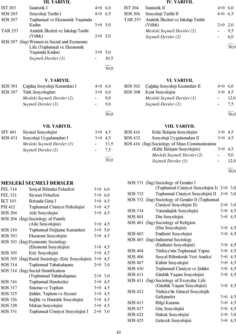 YARIYIL İST 204 İstatistik II 4+0 6,0 SOS 206 Sosyoloji Tarihi II 4+0 6,5 TAR 253 Atatürk İlkeleri ve İnkılap Tarihi (Yıllık) 2+0 2,0 Mesleki Seçmeli Dersler (2) - 9,5 Seçmeli Dersler (2) - 6,0 V.