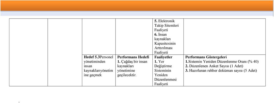 İnsan kaynakları Kapasitesinin Arttırılması Faaliyetler 1.