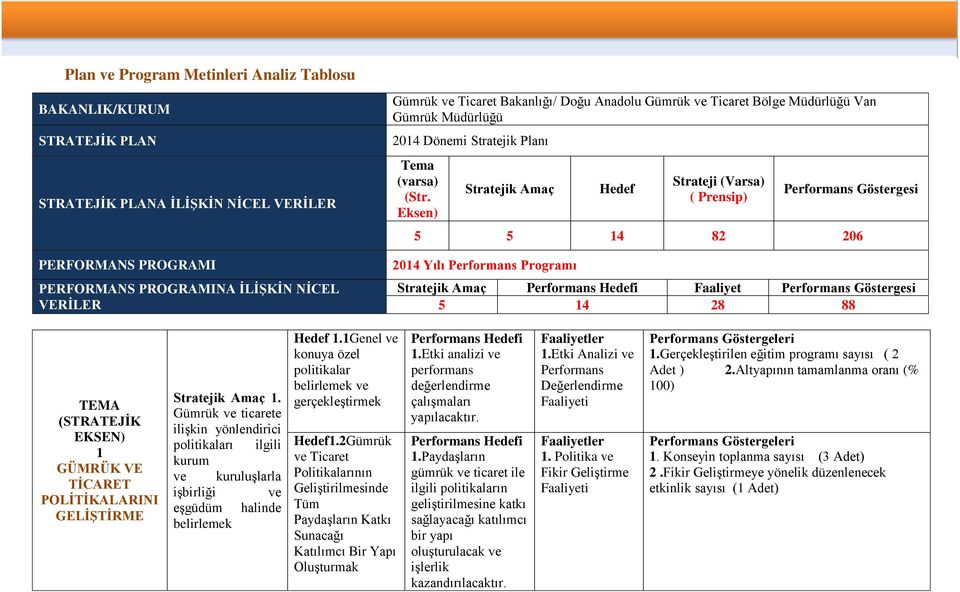 Eksen) Stratejik Amaç Hedef Strateji (Varsa) ( Prensip) Performans Göstergesi 5 5 14 82 206 2014 Yılı Performans Programı Stratejik Amaç Faaliyet Performans Göstergesi 5 14 28 88 TEMA (STRATEJİK