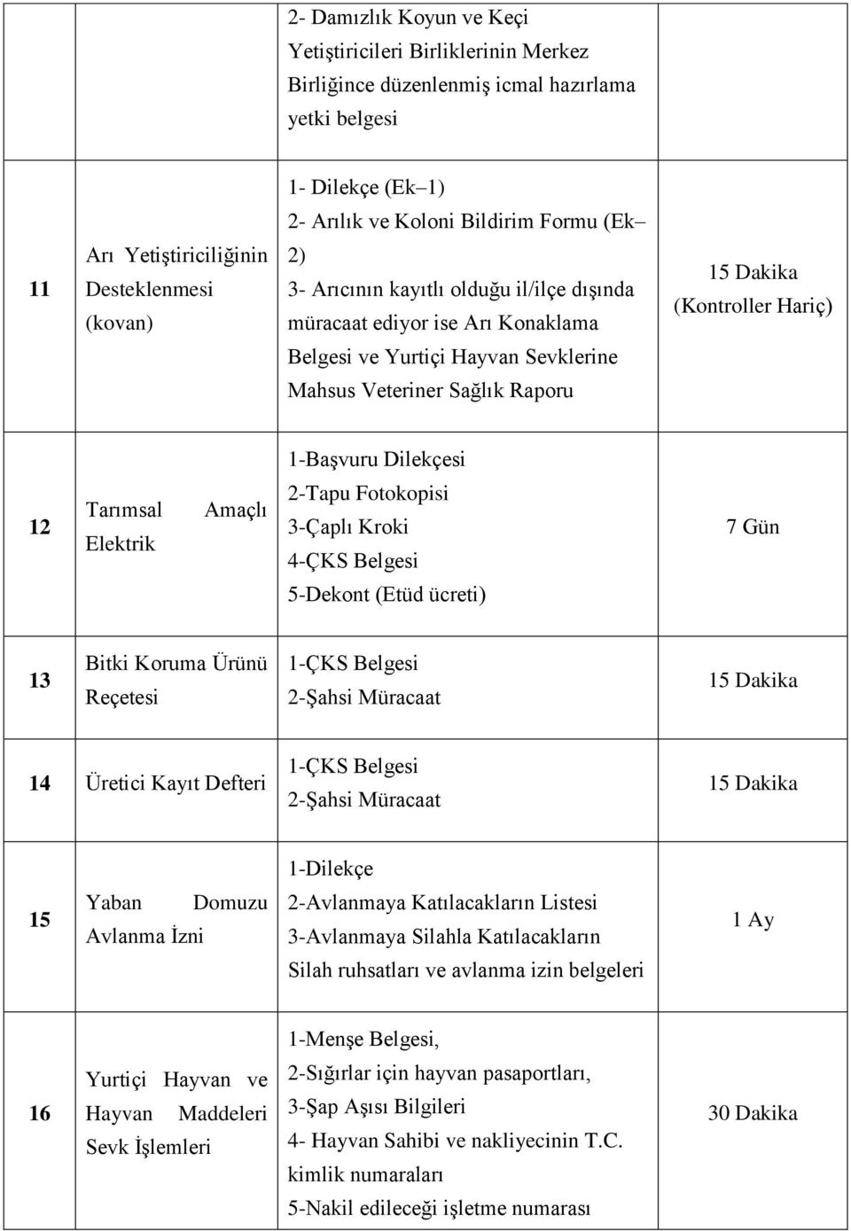 Dilekçesi 12 Tarımsal Elektrik Amaçlı 2-Tapu Fotokopisi 3-Çaplı Kroki 4-ÇKS 7 Gün 5-Dekont (Etüd ücreti) 13 Bitki Koruma Ürünü Reçetesi 1-ÇKS 2-Şahsi Müracaat 14 Üretici Kayıt Defteri 1-ÇKS 2-Şahsi