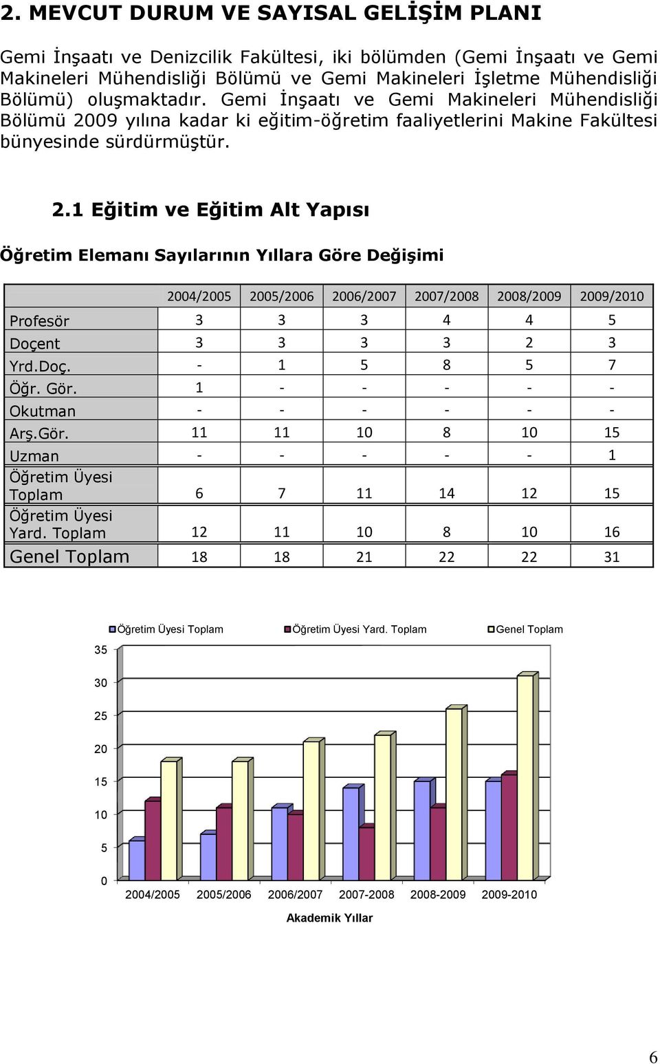 09 yılına kadar ki eğitim-öğretim faaliyetlerini Makine Fakültesi bünyesinde sürdürmüştür. 2.