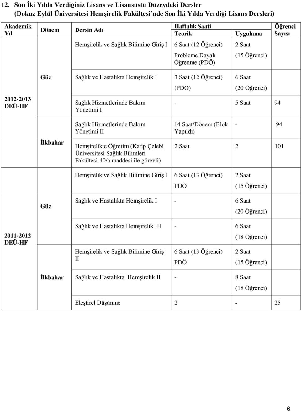 Öğrenci) 6 Saat (PDÖ) (20 Öğrenci) 2012-2013 DEÜ-HF Sağlık Hizmetlerinde Bakım Yönetimi I - 5 Saat 94 Sağlık Hizmetlerinde Bakım Yönetimi II 14 Saat/Dönem (Blok Yapıldı) - 94 İlkbahar Hemşirelikte