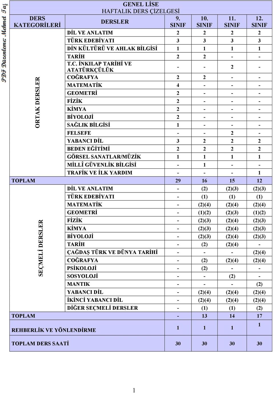 EDEBİYATI - (1) (1) (1) MATEMATİK - (2)(4) (2)(4) (2)(4) GEOMETRİ - (1)(2) (2)(3) (1)(2) FİZİK - (2)(3) (2)(4) (2)(3) KİMYA - (2)(3) (2)(4) (2)(3) BİYOLOJİ - (2)(3) (2)(4) (2)(3) TARİH - (2) (2)(4) -