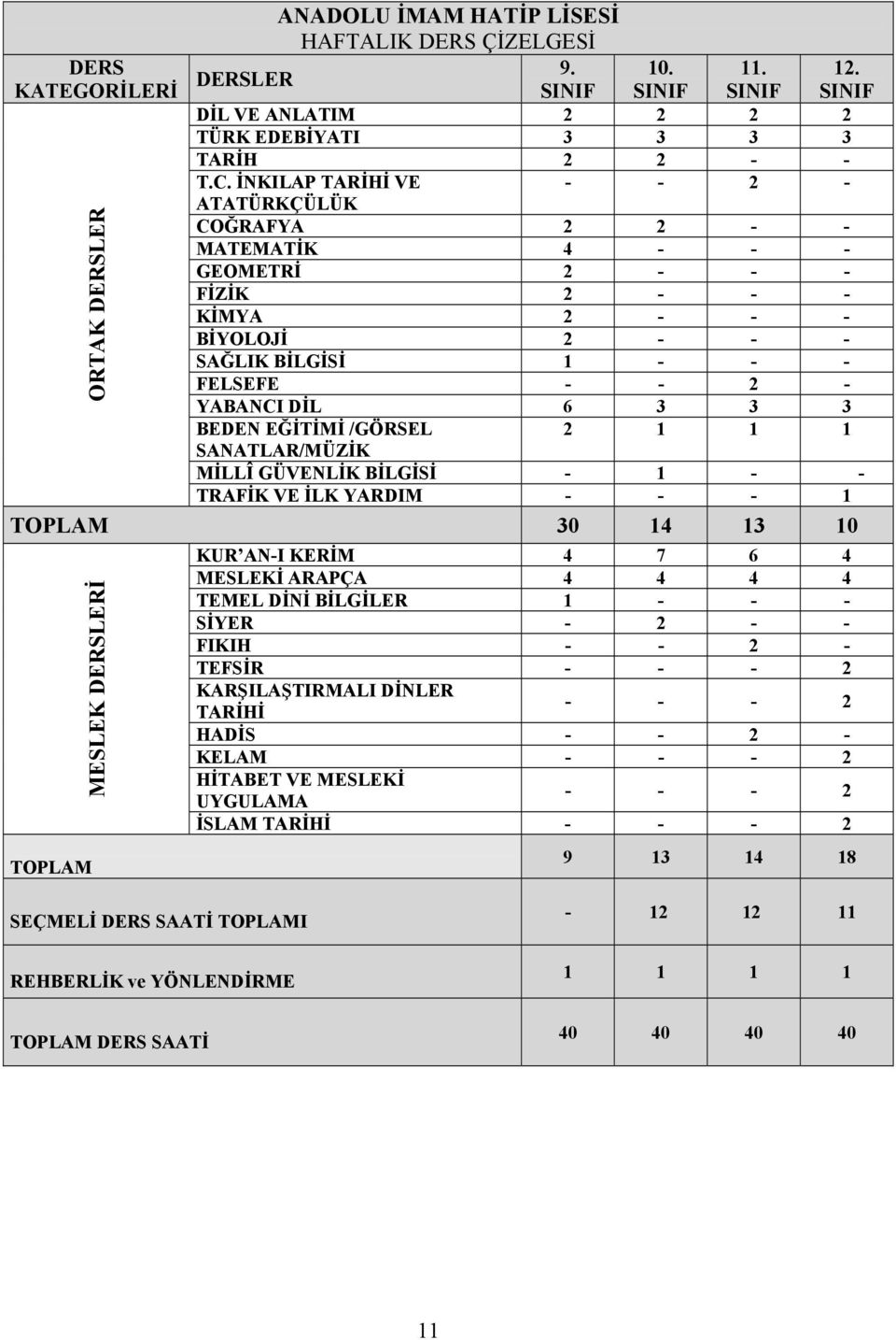 KUR AN-I KERİM 4 7 6 4 MESLEKİ ARAPÇA 4 4 4 4 TEMEL DİNİ BİLGİLER 1 - - - SİYER - 2 - - FIKIH - - 2 - TEFSİR - - - 2 KARŞILAŞTIRMALI DİNLER TARİHİ - - - 2