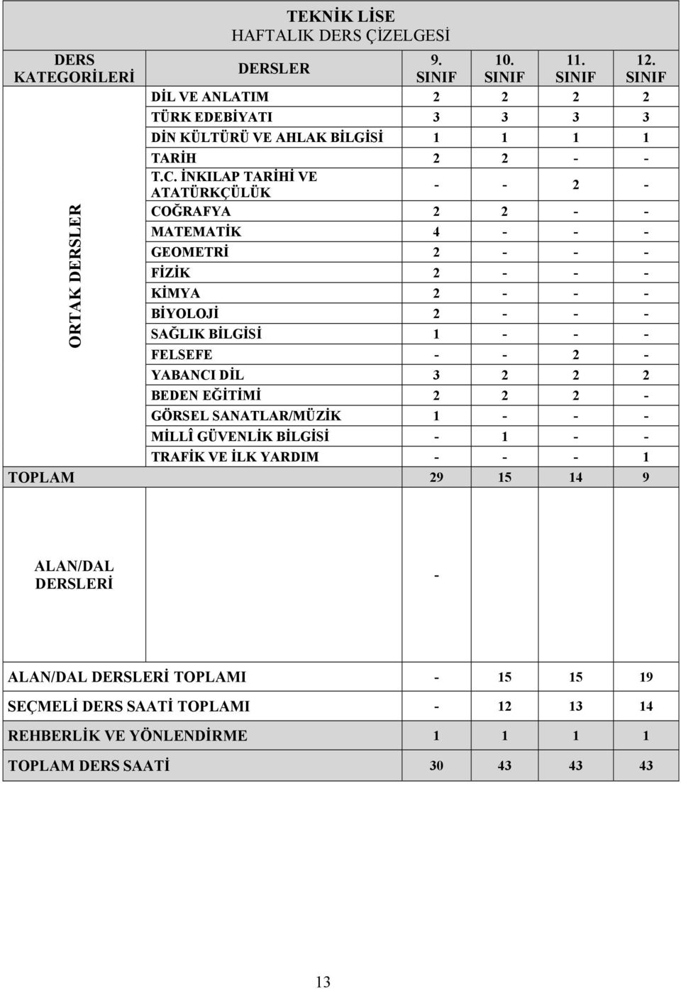 İNKILAP TARİHİ VE ATATÜRKÇÜLÜK - - 2 - SAĞLIK BİLGİSİ 1 - - - YABANCI DİL 3 2 2 2 BEDEN 2 2 2 -