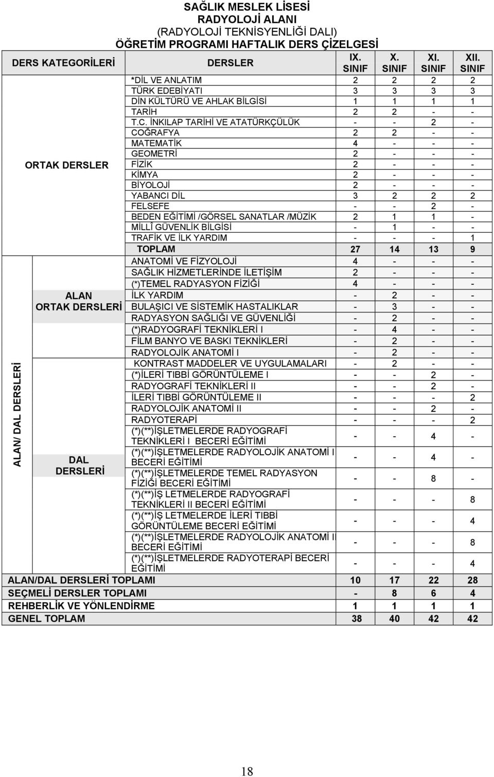 İNKILAP TARİHİ VE ATATÜRKÇÜLÜK - - 2 - YABANCI DİL 3 2 2 2 BEDEN /GÖRSEL SANATLAR /MÜZİK 2 1 1 - ALAN/ DAL İ ALAN İ DAL İ TOPLAM 27 14 13 9 ANATOMİ VE FİZYOLOJİ 4 - - - SAĞLIK HİZMETLERİNDE İLETİŞİM