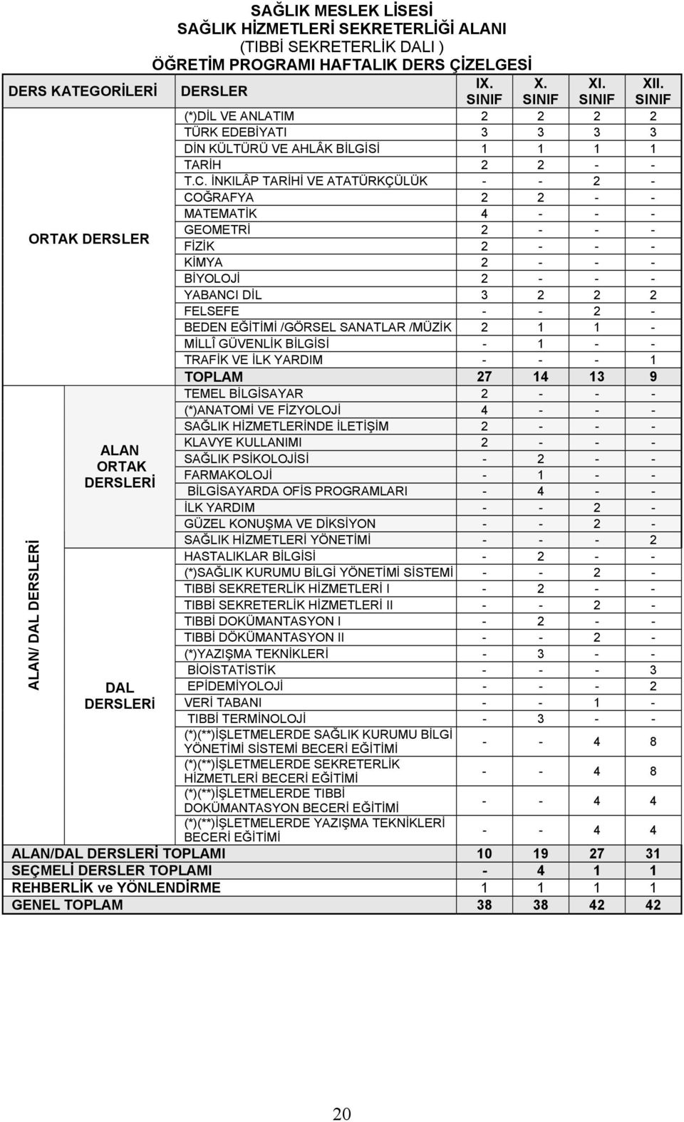 TOPLAM 27 14 13 9 TEMEL BİLGİSAYAR 2 - - - (*)ANATOMİ VE FİZYOLOJİ 4 - - - SAĞLIK HİZMETLERİNDE İLETİŞİM 2 - - - KLAVYE KULLANIMI 2 - - - SAĞLIK PSİKOLOJİSİ - 2 - - FARMAKOLOJİ - 1 - - BİLGİSAYARDA