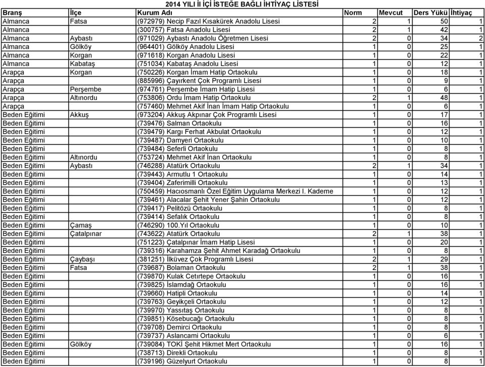 Kabataş (751034) Kabataş Anadolu Lisesi 1 0 12 1 Arapça Korgan (750226) Korgan İmam Hatip Ortaokulu 1 0 18 1 Arapça (885996) Çayırkent Çok Programlı Lisesi 1 0 9 1 Arapça Perşembe (974761) Perşembe