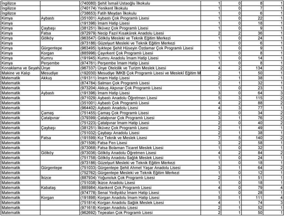 (963547) Gölköy Mesleki ve Teknik Eğitim Merkezi 1 0 24 1 Kimya (973186) Güzelyurt Mesleki ve Teknik Eğitim Merkezi 1 0 6 1 Kimya Gürgentepe (963495) Işıktepe Şehit Hüseyin Özdamar Çok Programlı
