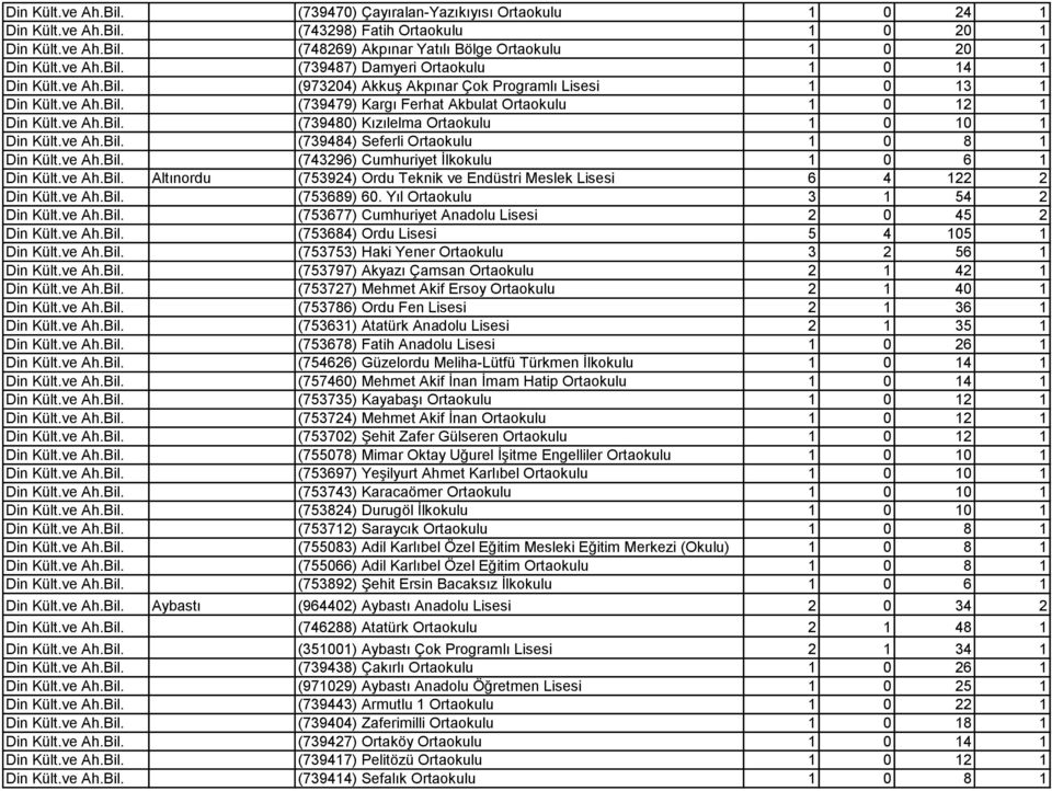 ve Ah.Bil. (739480) Kızılelma Ortaokulu 1 0 10 1 Din Kült.ve Ah.Bil. (739484) Seferli Ortaokulu 1 0 8 1 Din Kült.ve Ah.Bil. (743296) Cumhuriyet İlkokulu 1 0 6 1 Din Kült.ve Ah.Bil. Altınordu (753924) Ordu Teknik ve Endüstri Meslek Lisesi 6 4 122 2 Din Kült.