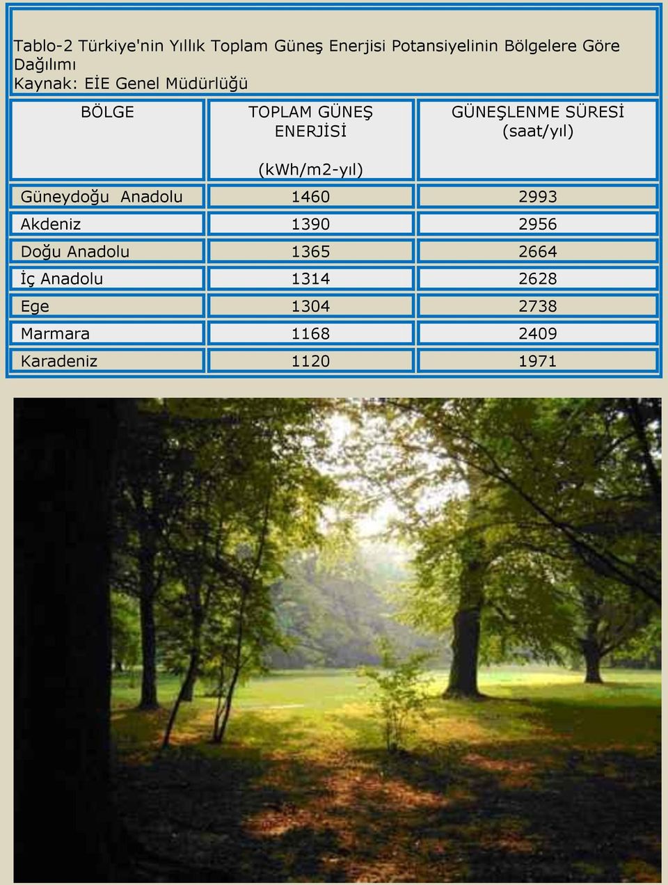 SÜRESİ (saat/yıl) (kwh/m2-yıl) Güneydoğu Anadolu 1460 2993 Akdeniz 1390 2956 Doğu