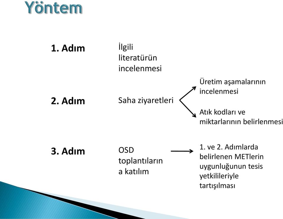 aşamalarının incelenmesi Atık kodları ve miktarlarının