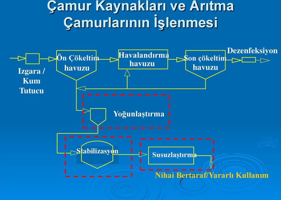 havuzu Son çökeltim havuzu Dezenfeksiyon