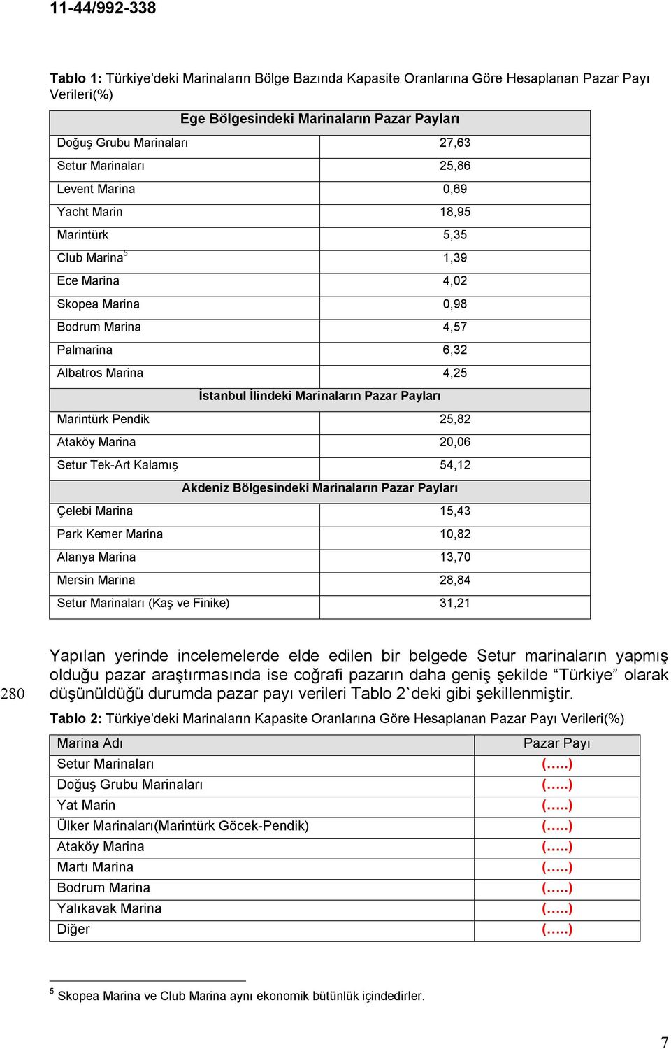 Pazar Payları Marintürk Pendik 25,82 Ataköy Marina 20,06 Setur Tek-Art Kalamış 54,12 Akdeniz Bölgesindeki Marinaların Pazar Payları Çelebi Marina 15,43 Park Kemer Marina 10,82 Alanya Marina 13,70