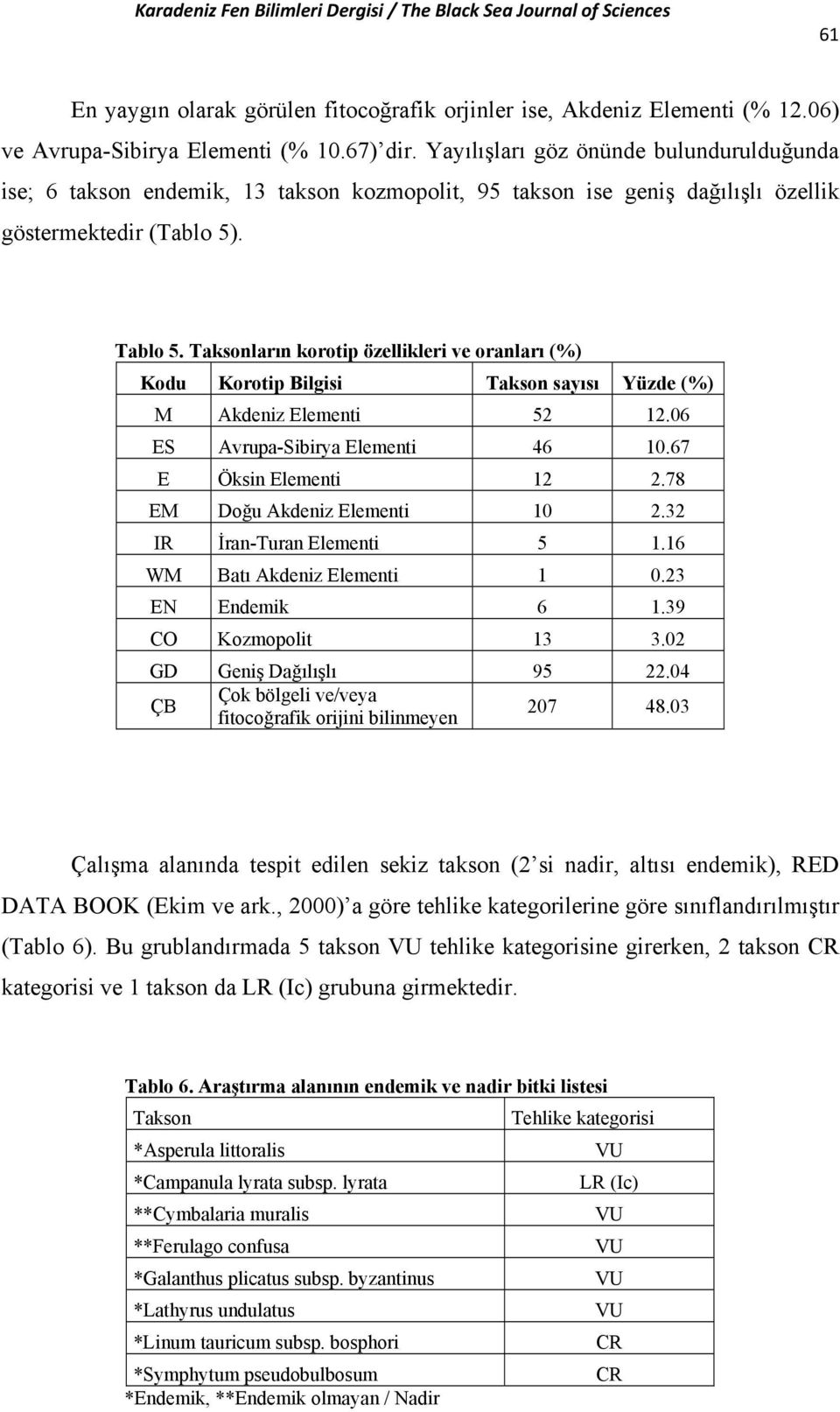 Taksonların korotip özellikleri ve oranları (%) Kodu Korotip Bilgisi Takson sayısı Yüzde (%) M Akdeniz Elementi 52 12.06 ES Avrupa-Sibirya Elementi 46 10.67 E Öksin Elementi 12 2.